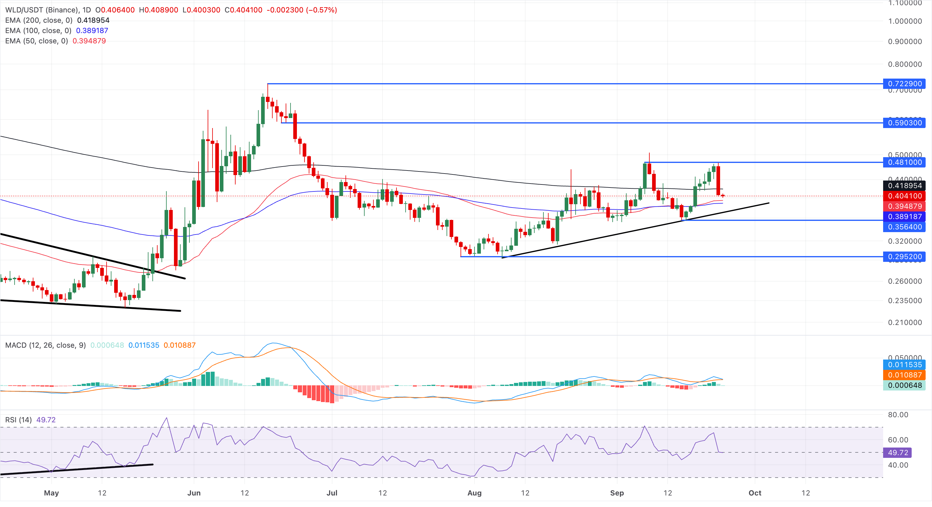 加密市场概览:比特币因加息押注跌至84,000美元附近——Worldcoin、Pepe领跌