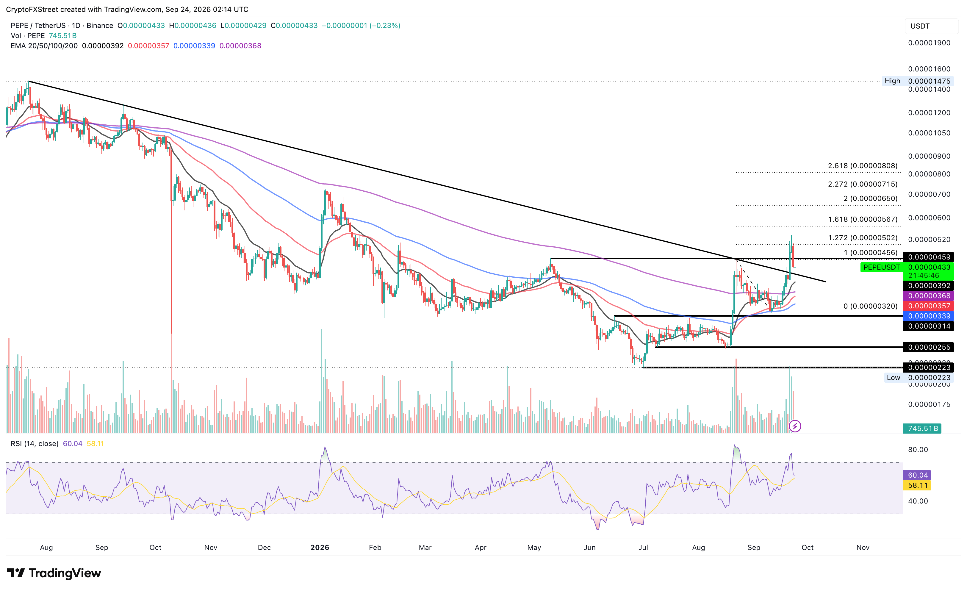 加密市场概览:比特币因加息押注跌至84,000美元附近——Worldcoin、Pepe领跌