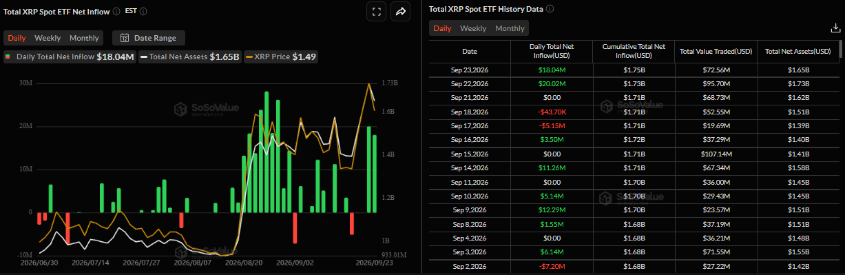XRP在近期上涨后经历健康回调