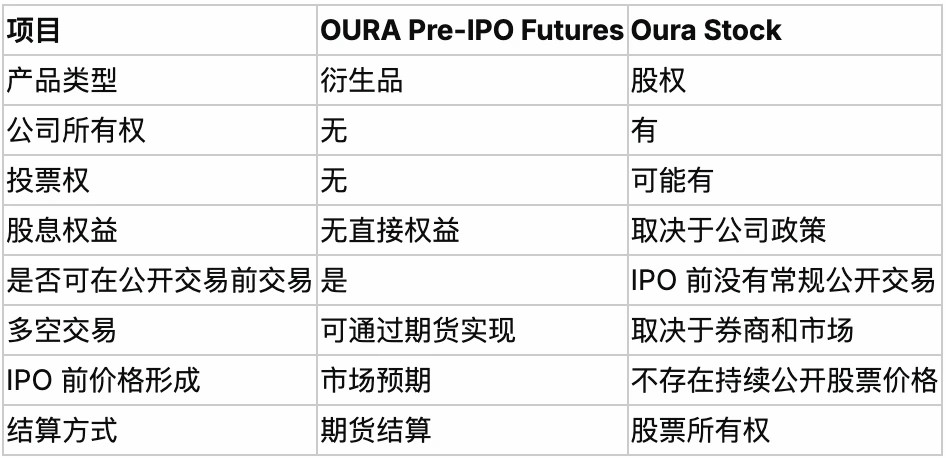 什么是OURA Pre-IPO Futures？Oura纳斯达克上市前，该衍生品可交易市场估值预期