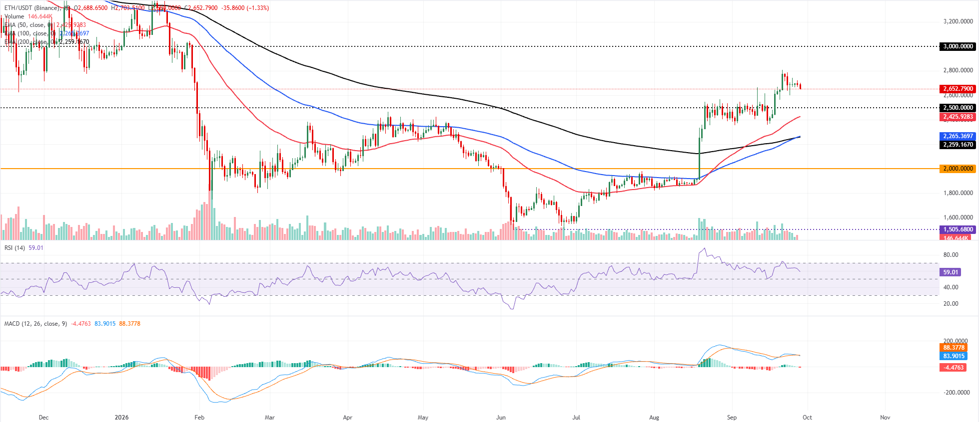 前3名价格预测:比特币、以太坊、瑞波币–BTC稍作喘息,ETH面临回调,XRP盘整