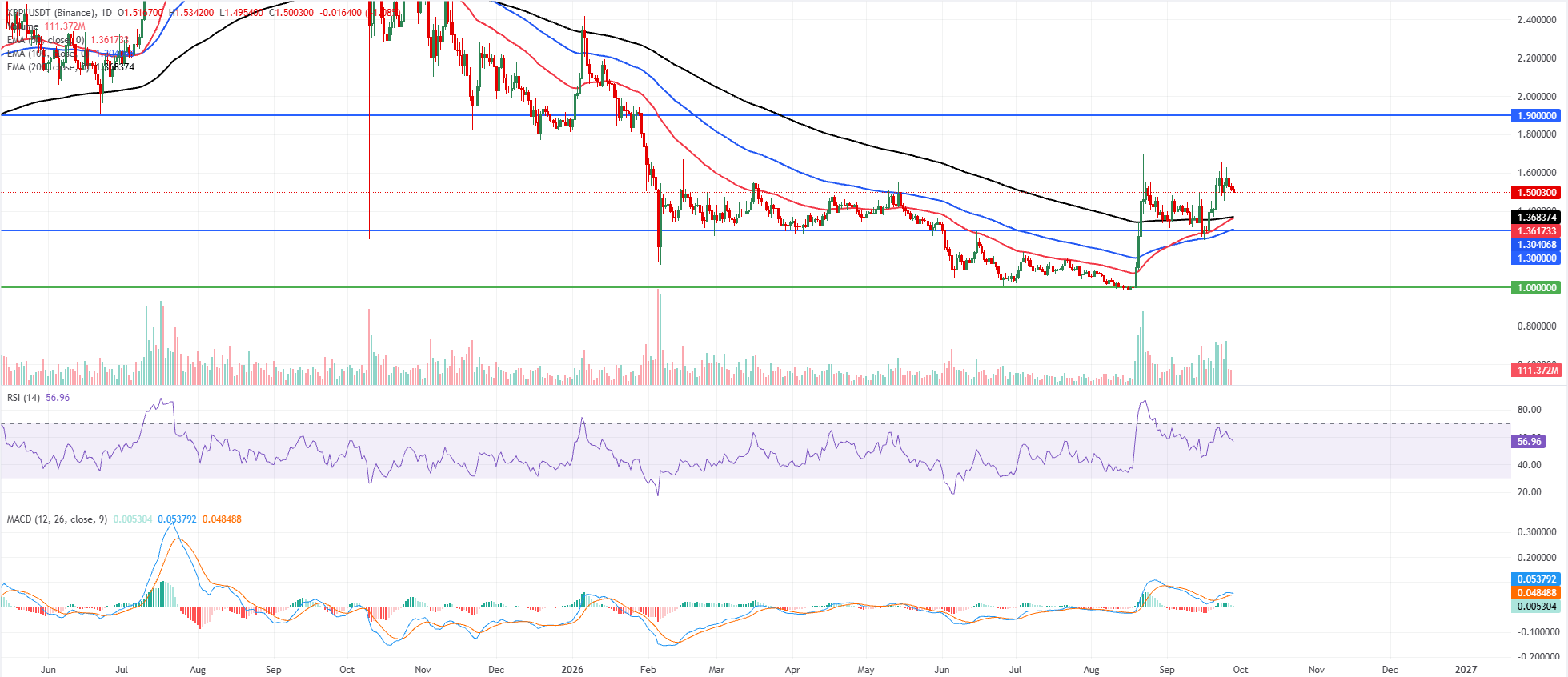 前3名价格预测:比特币、以太坊、瑞波币–BTC稍作喘息,ETH面临回调,XRP盘整