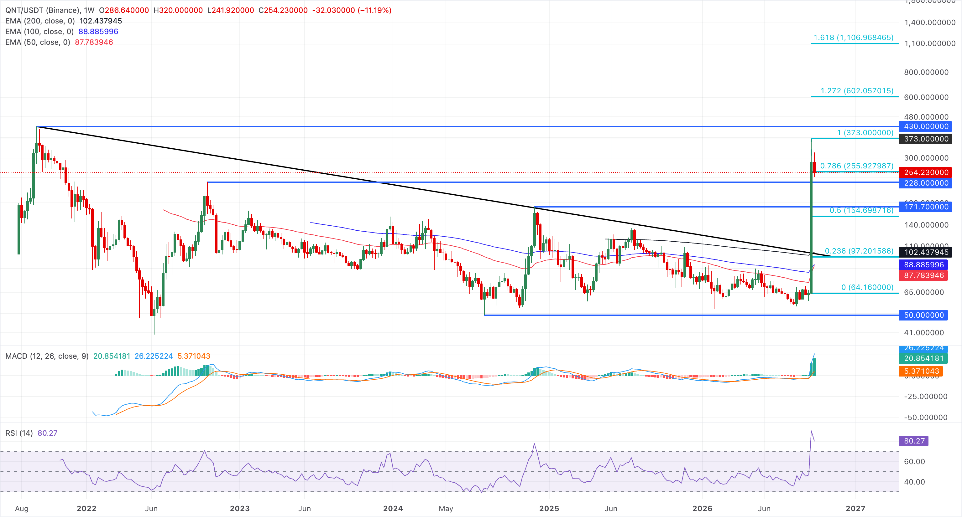 Quant价格预测:QNT在重大代币化交易推动下一周内飙升350%