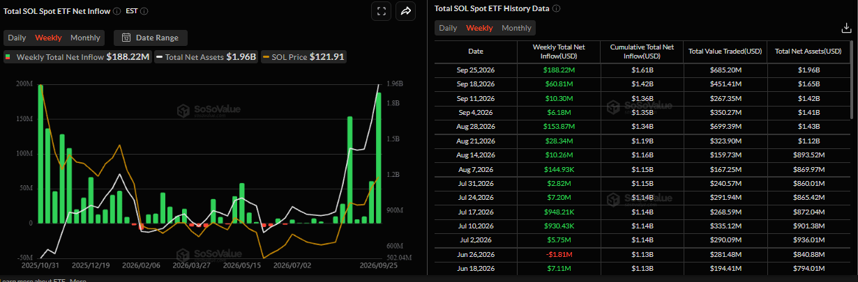 XRP ETF单周吸金7500万美元,SOL相关基金创下2026年资金流入新高