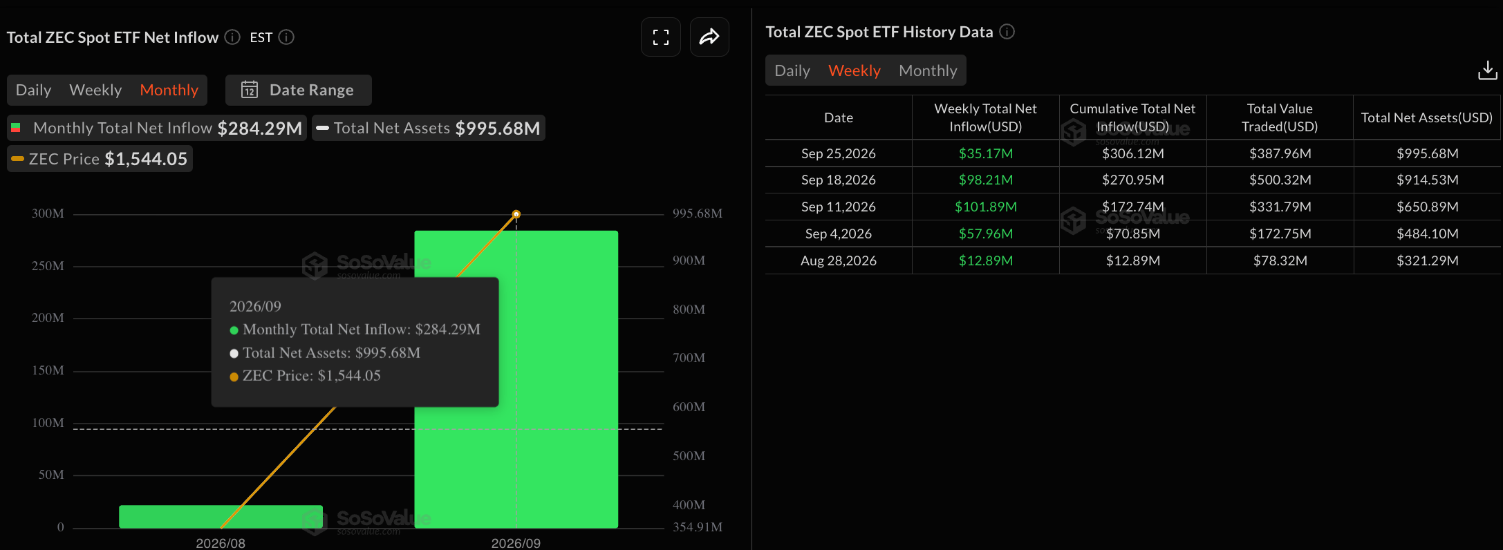 Zcash价格预测:随着看涨动能减弱,ZEC面临跌破1,500美元的风险