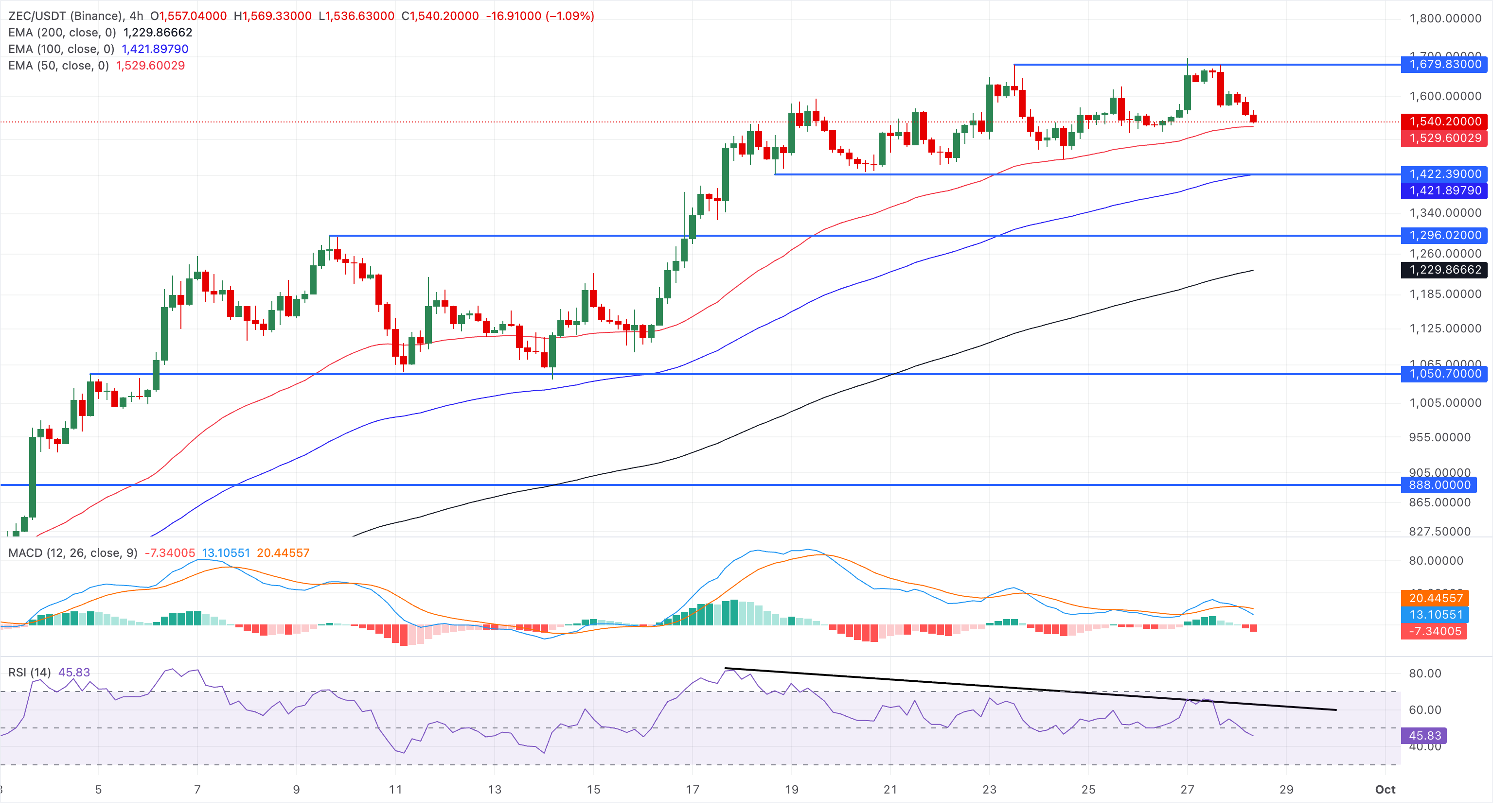 Zcash价格预测:随着看涨动能减弱,ZEC面临跌破1,500美元的风险