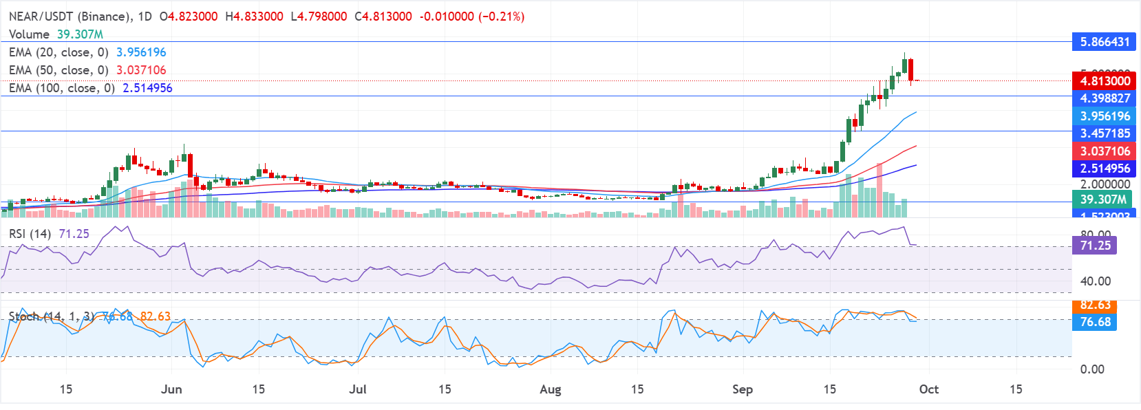 NEAR价格预测:NEAR Intents阻止了超过5000万美元与Bitget漏洞利用相关的洗钱尝试