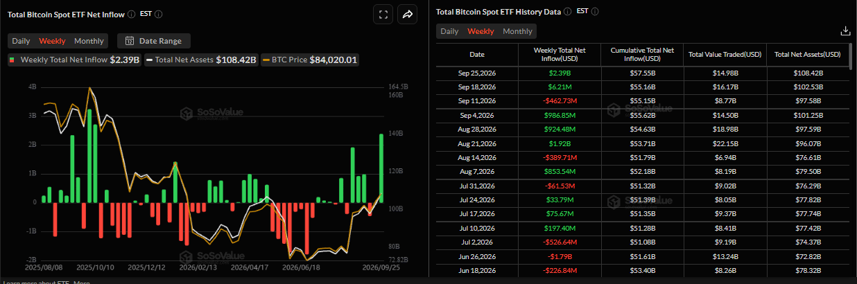 比特币价格预测：BTC下跌，ETF资金流入遭遇美联储阻力