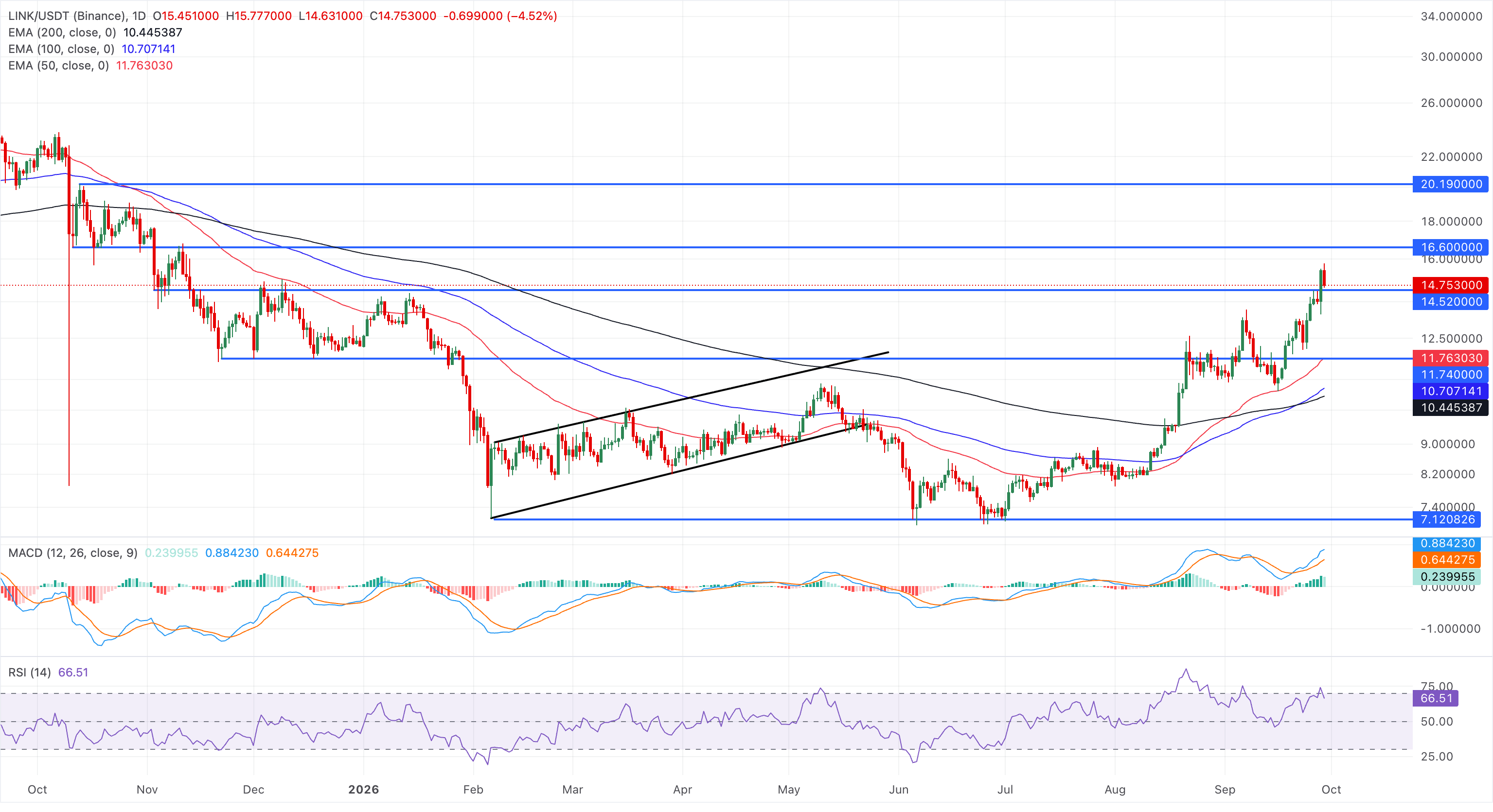 Chainlink价格预测：LINK在CCIP2.0上线、Swift账本集成后回吐涨幅