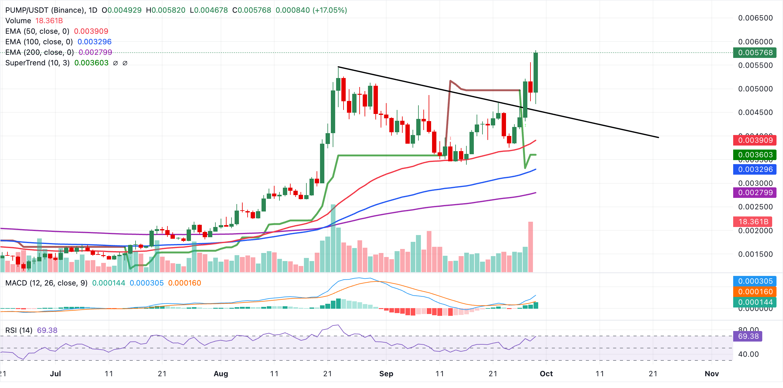 Pump.fun价格预测:PUMP突破涨势增强,平台收入居高不下