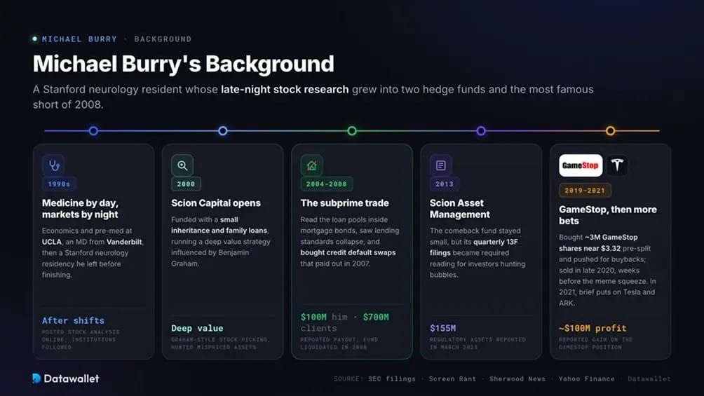 币圈大佬Michael Burry是谁？净资产有多少？AI大空头与Substack时代