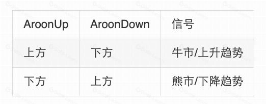 什么是阿隆(Aroon)指标?一文掌握内核计算公式与实战交易策略
