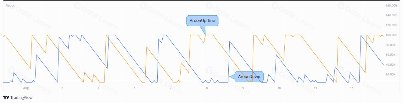 什么是阿隆(Aroon)指标?一文掌握内核计算公式与实战交易策略