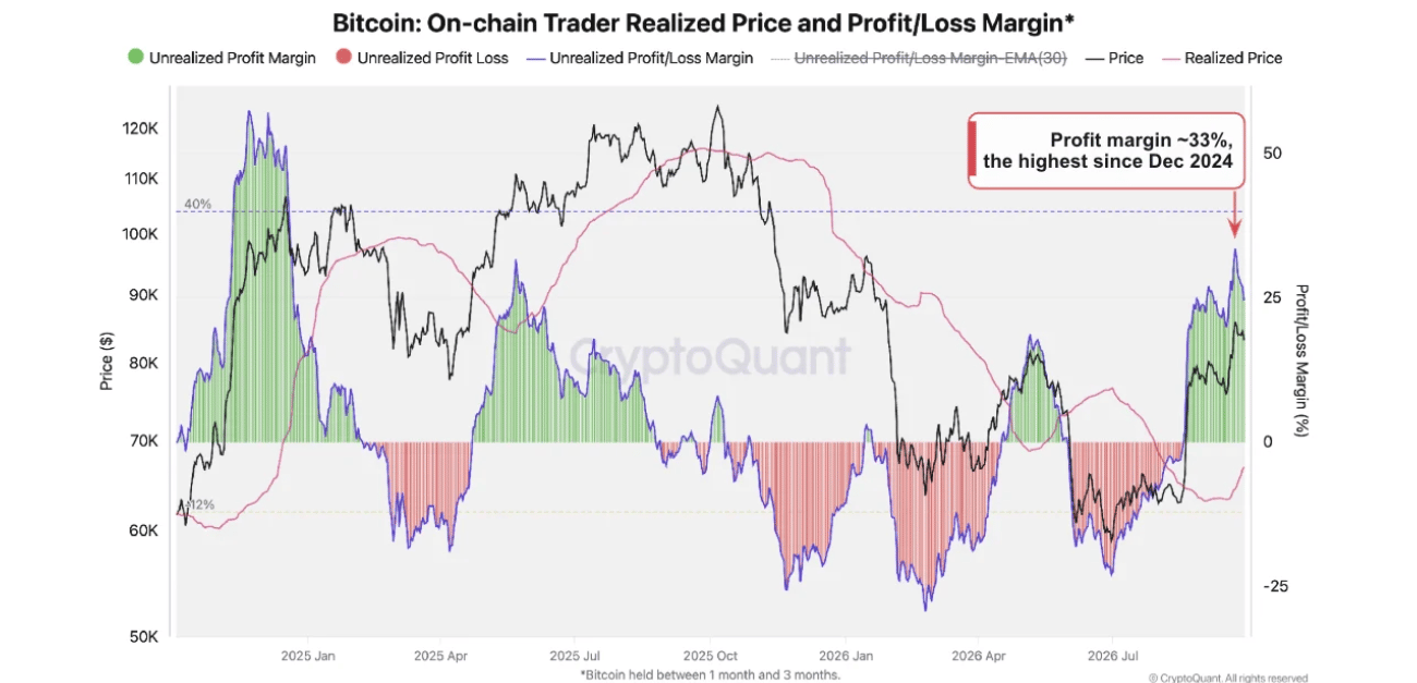 比特币上扬失去动能,获利了结扩大——CryptoQuant