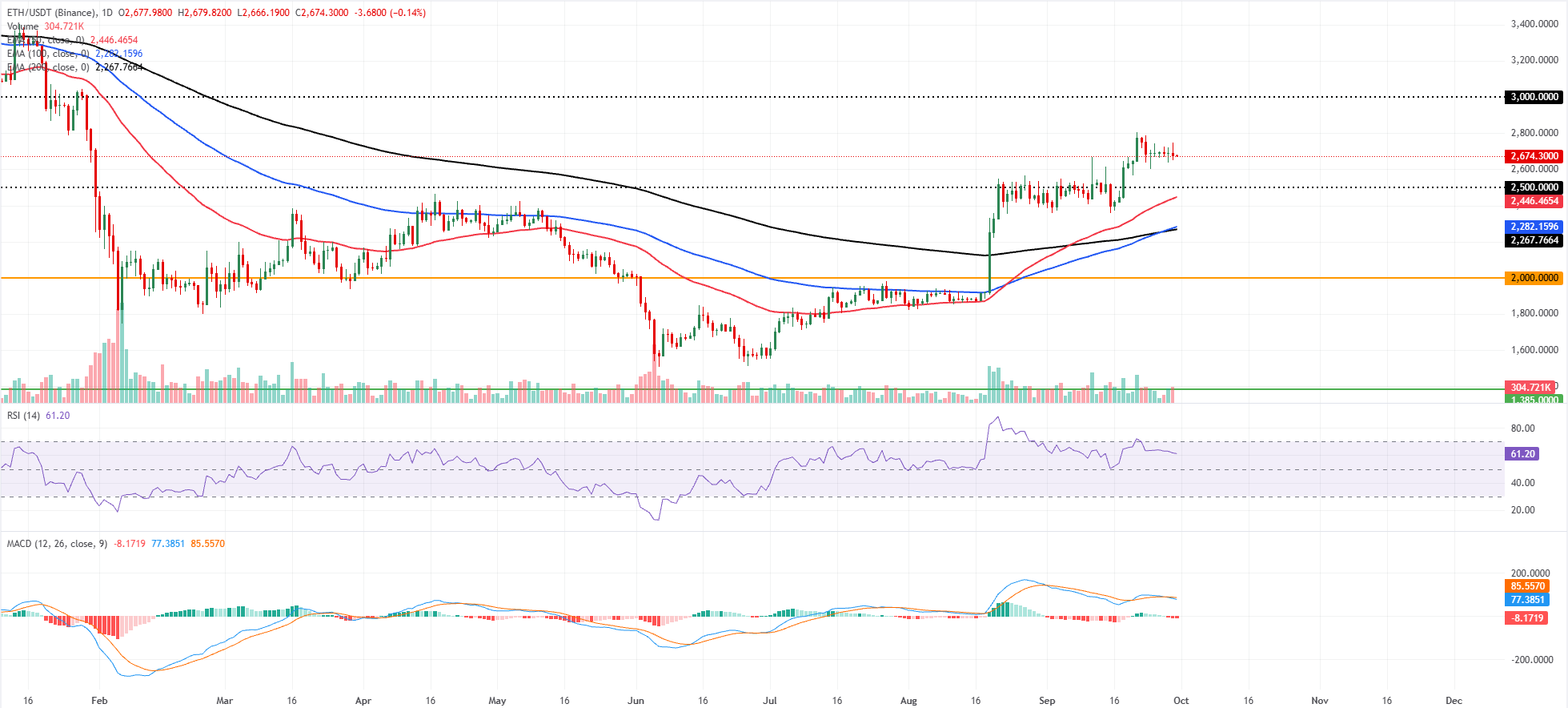 前3名价格预测:比特币、以太坊、瑞波币–BTC、ETH、XRP在近期高点附近暂停,因看涨动能放缓