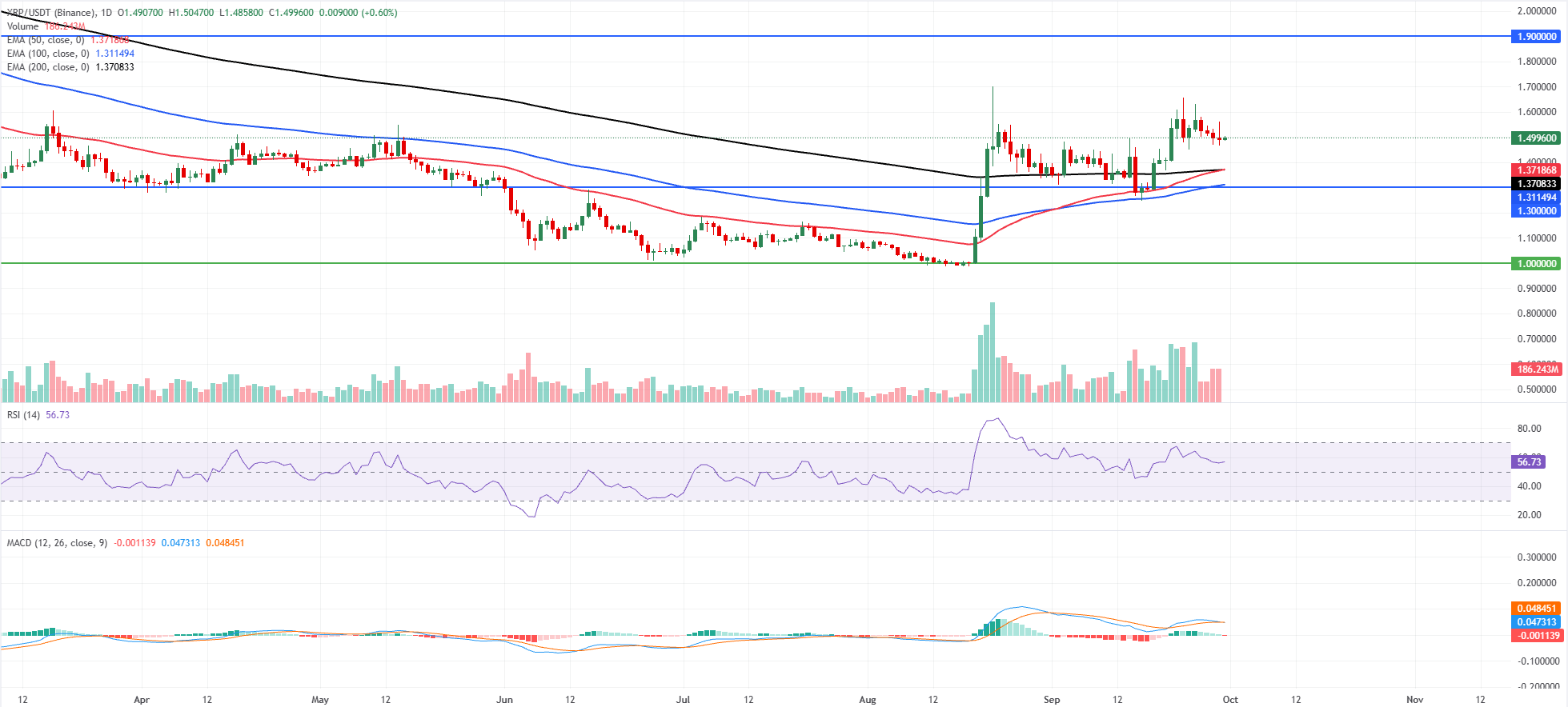 前3名价格预测:比特币、以太坊、瑞波币–BTC、ETH、XRP在近期高点附近暂停,因看涨动能放缓