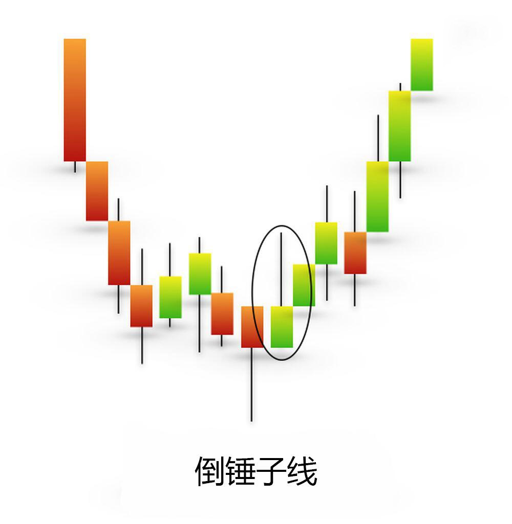 什么是倒锤子线烛台形态?看涨反转形态识别与实战交易指南