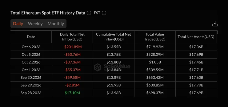BlackRock的ETHA推动以太坊ETF连续第六日资金流出,比特币基金则净流入1.19亿美元