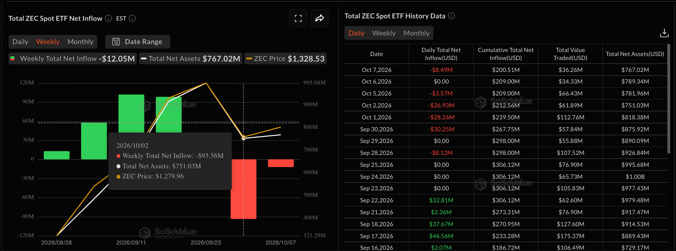 Zcash价格预测:在ETF持续流出之际,ZEC面临20%的下行风险