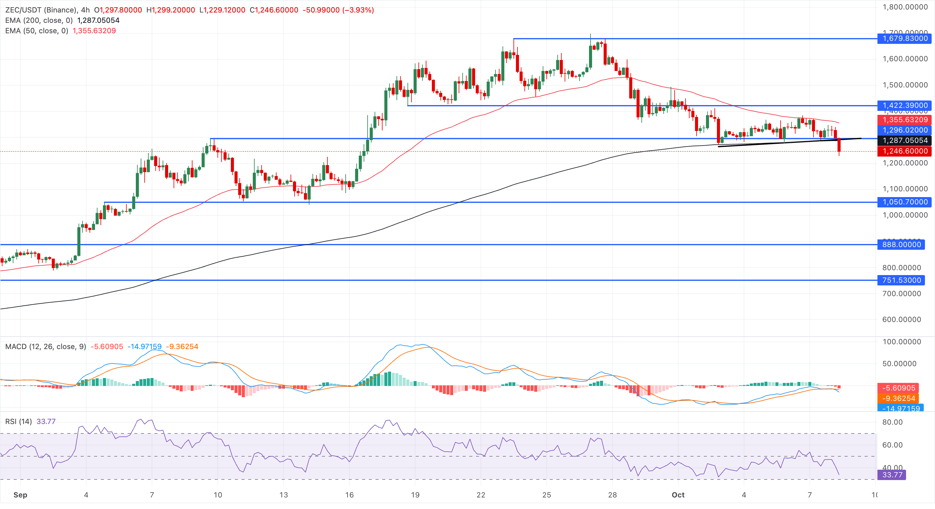 Zcash价格预测:在ETF持续流出之际,ZEC面临20%的下行风险