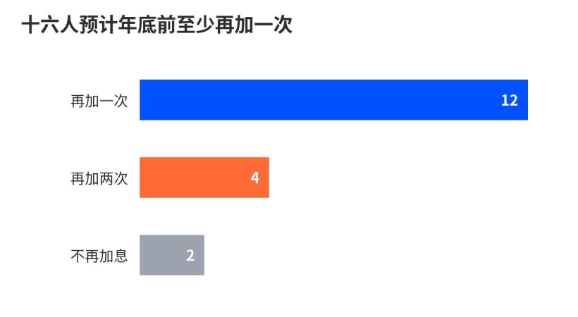 最新FOMC会议纪要出炉,看今年最后三个月该如何加息