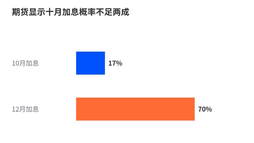 最新FOMC会议纪要出炉,看今年最后三个月该如何加息