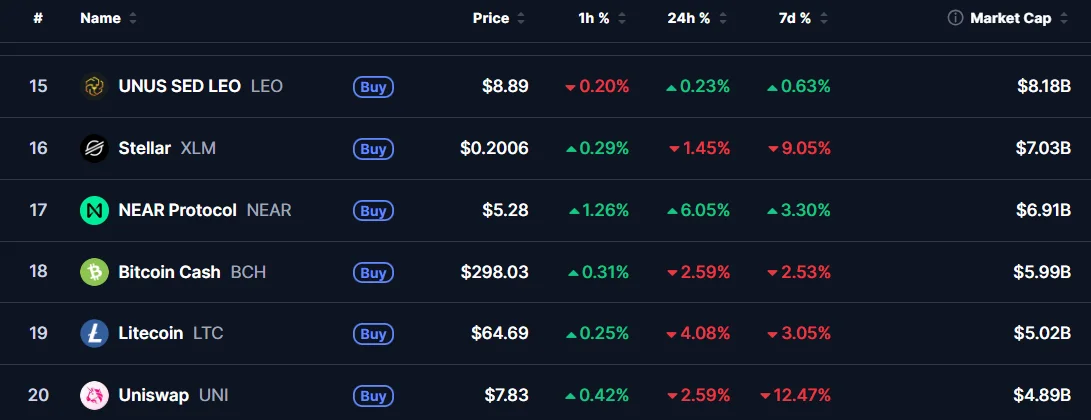 NEAR在30天内飙升125%，Bitwise力推AI概念，而互换手续费则成为主要收入来源