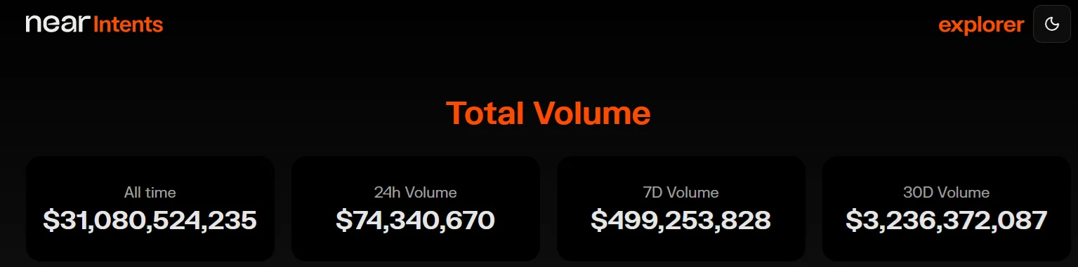 NEAR在30天内飙升125%，Bitwise力推AI概念，而互换手续费则成为主要收入来源