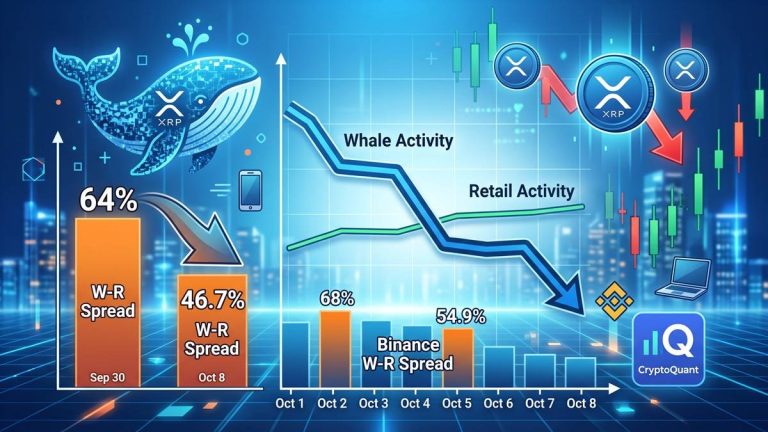 XRP大户主导度8日内暴跌27%,抛售压力持续升温