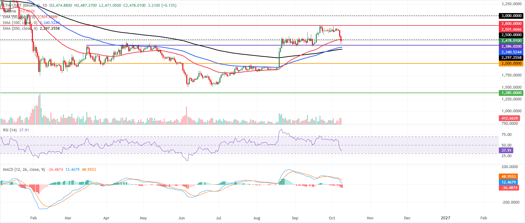 前3名价格预测：比特币、以太坊、瑞波币–BTC下跌5%，ETH失守50日EMA，XRP面临破位风险