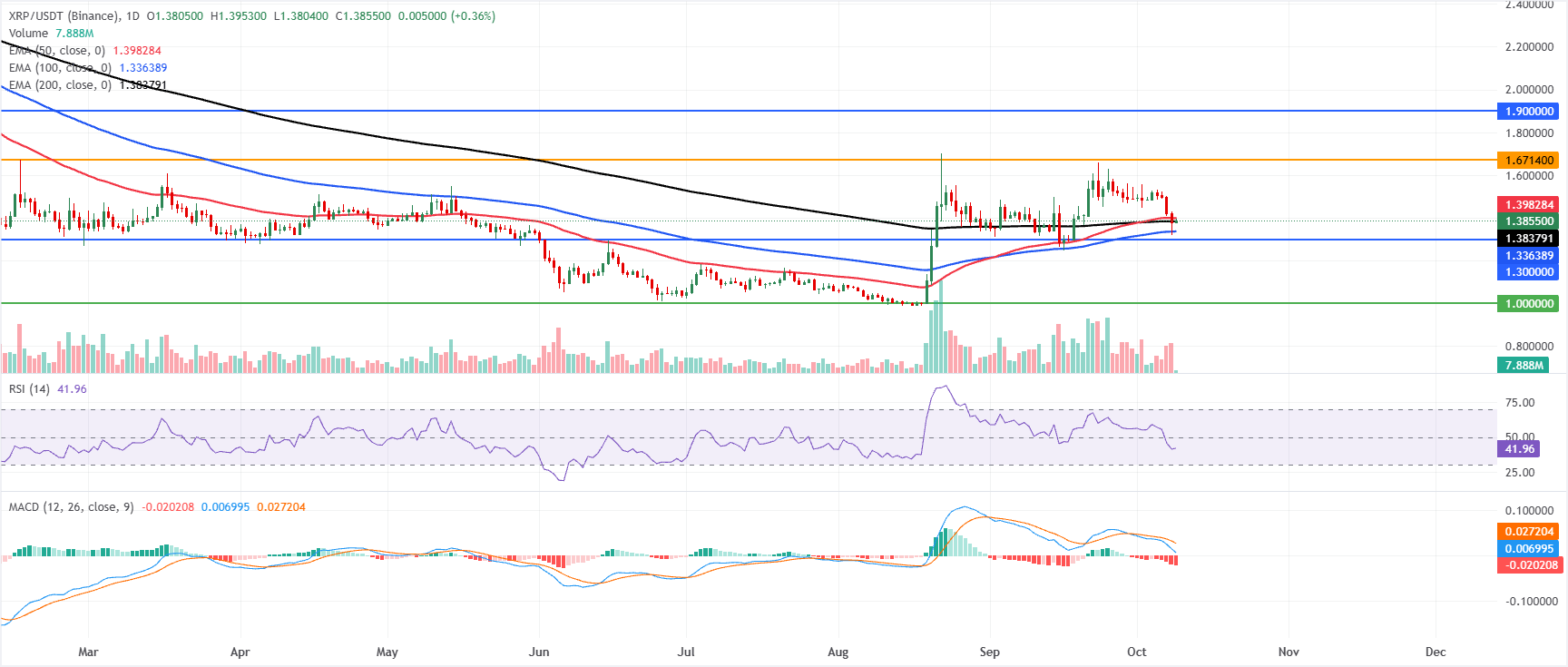 前3名价格预测：比特币、以太坊、瑞波币–BTC下跌5%，ETH失守50日EMA，XRP面临破位风险