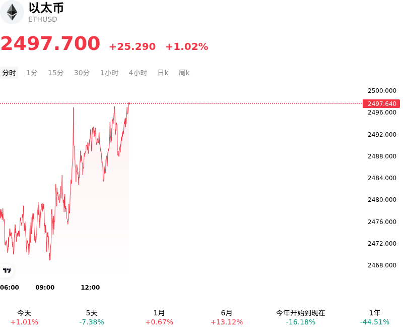 以太币(ETHUSD)10月9日突然上涨1.02%：你需要关注这些信息
