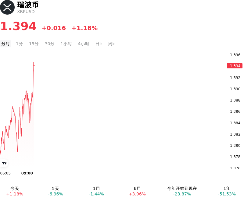 瑞波币(XRPUSD)10月9日大幅异动：关注背后的关键变量