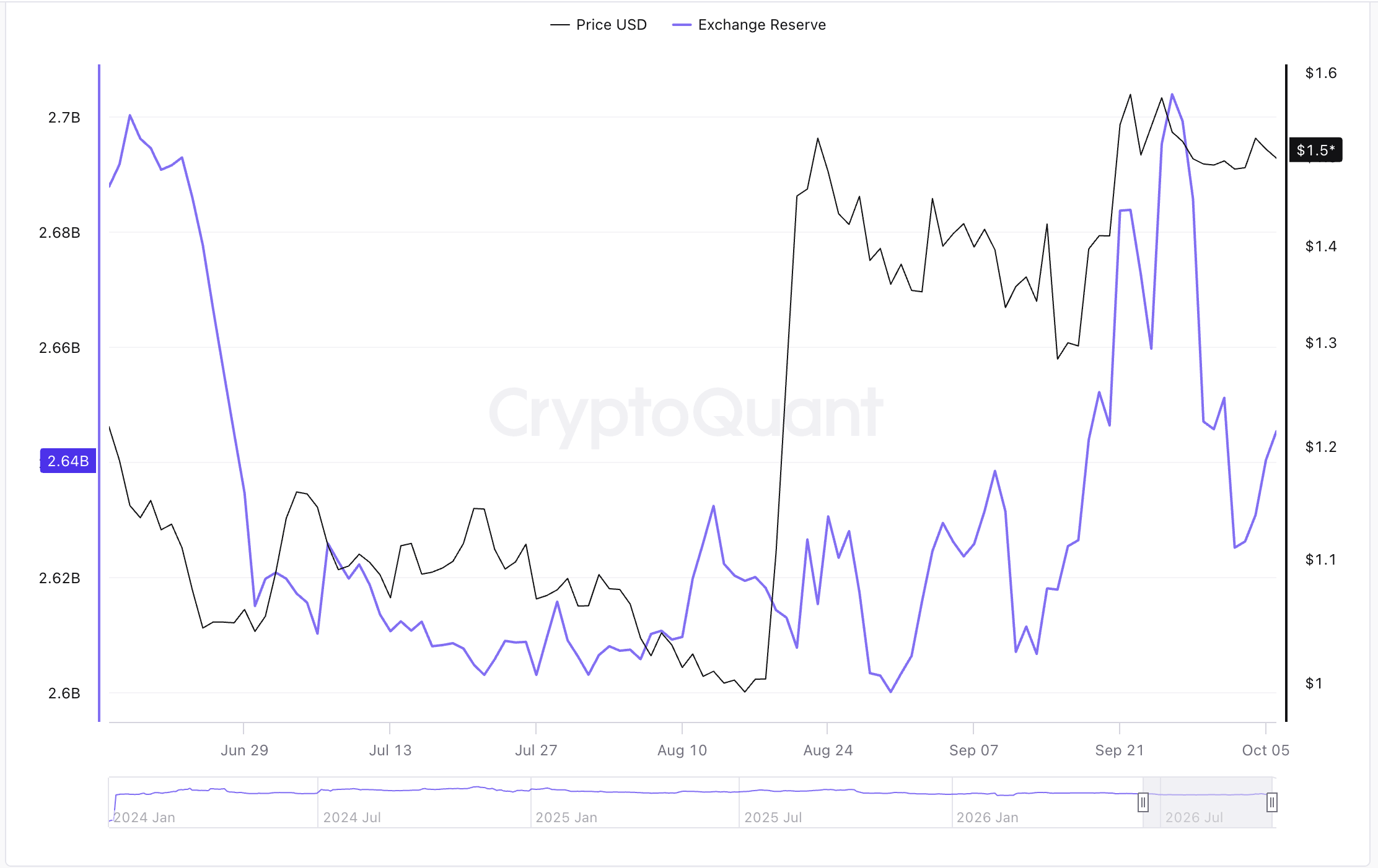 瑞波币价格预测:随着交易所储备增加,XRP面临失去50日EMA支撑的风险