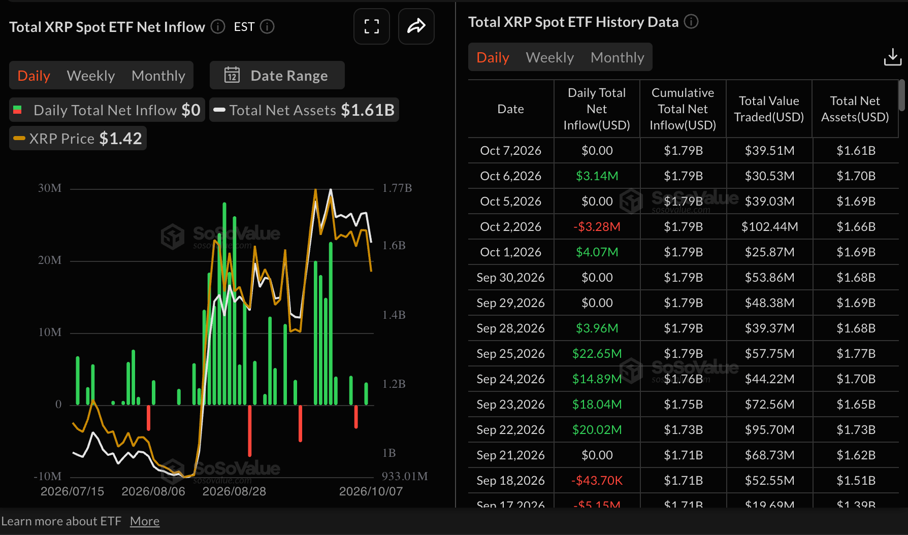 瑞波币价格预测:随着交易所储备增加,XRP面临失去50日EMA支撑的风险