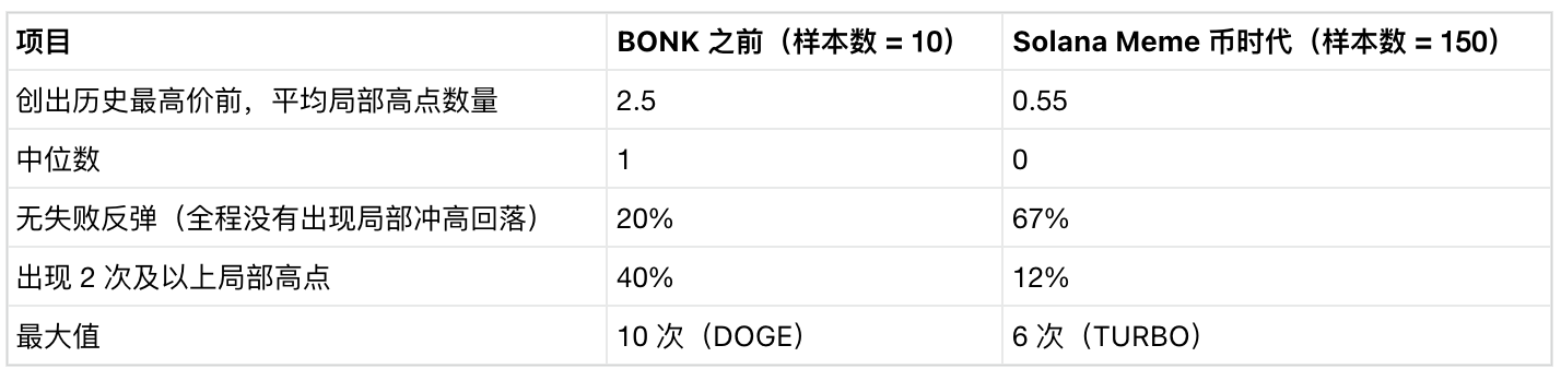 Meme币从上线到崩盘,到底有多快?