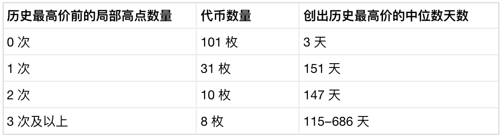 Meme币从上线到崩盘,到底有多快?