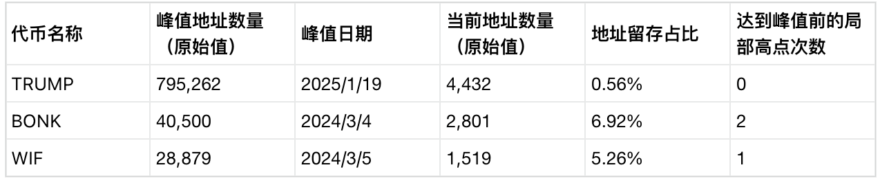 Meme币从上线到崩盘,到底有多快?