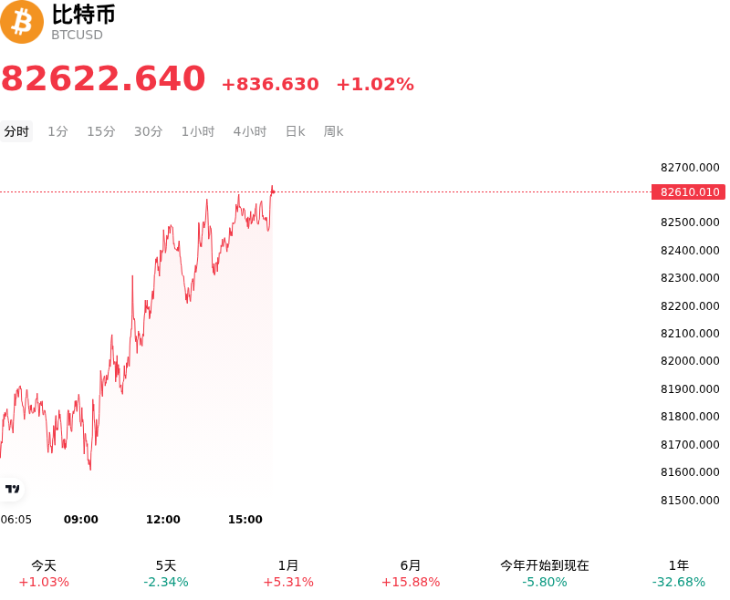 比特币(BTCUSD)10月9日突然上涨1.02%:市场在交易什么?