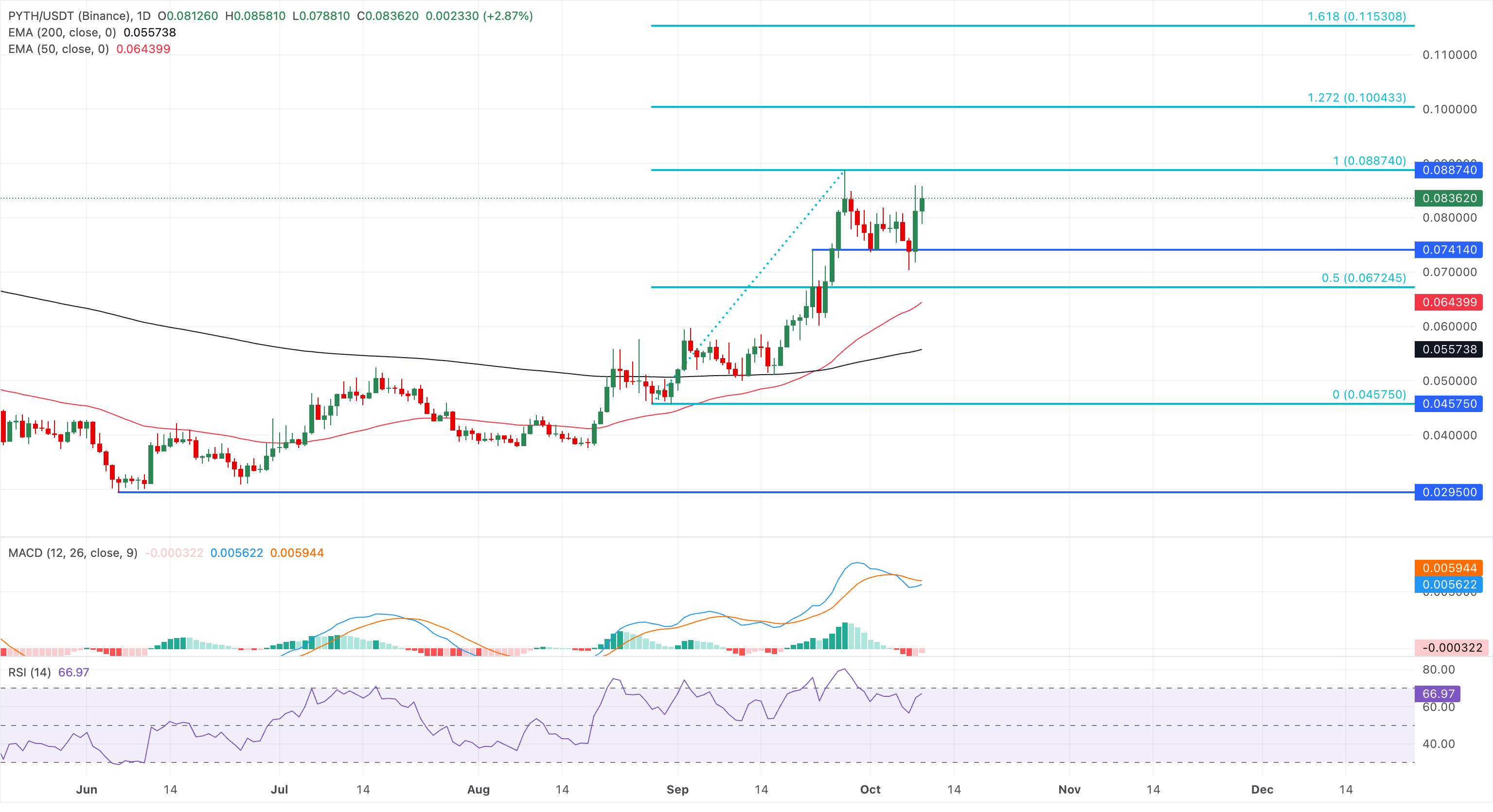 Pyth Network价格预测:随着100%收入回购规则生效,PYTH获得看涨动能