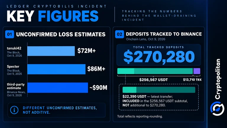 Ledger经销商黑客向Tornado Cash和Binance存入近130万美元