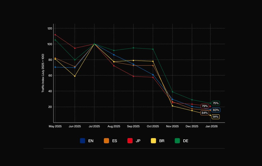 老牌加密媒体Cointelegraph正寻求出售，遭Google降权后流量断崖下滑
