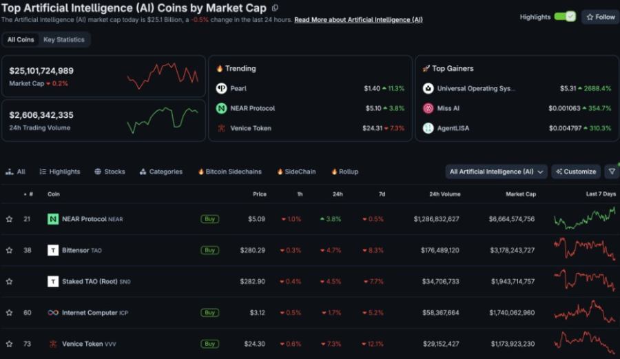 AI概念加密代币在韩国市场热度飙升，交易量强势反超Ripple的XRP