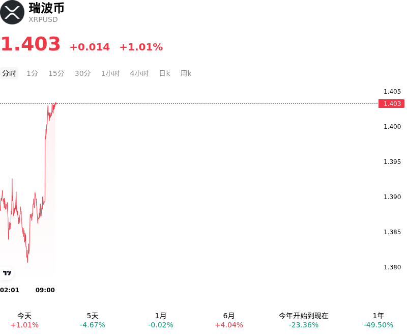 瑞波币(XRPUSD)10月10日上涨1.01%：原因揭秘