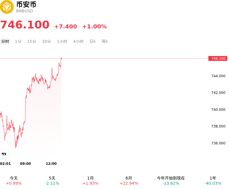 币安币(BNBUSD)10月10日上涨1.00%:原因找到了