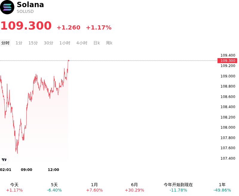 Solana(SOLUSD)10月10日上涨1.17%：原因找到了