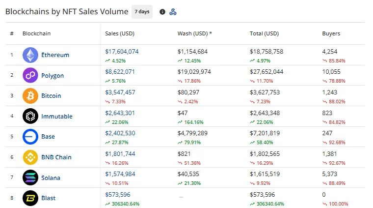 NFT周销售额达3985万美元，Pudgy Penguins销量暴涨125%