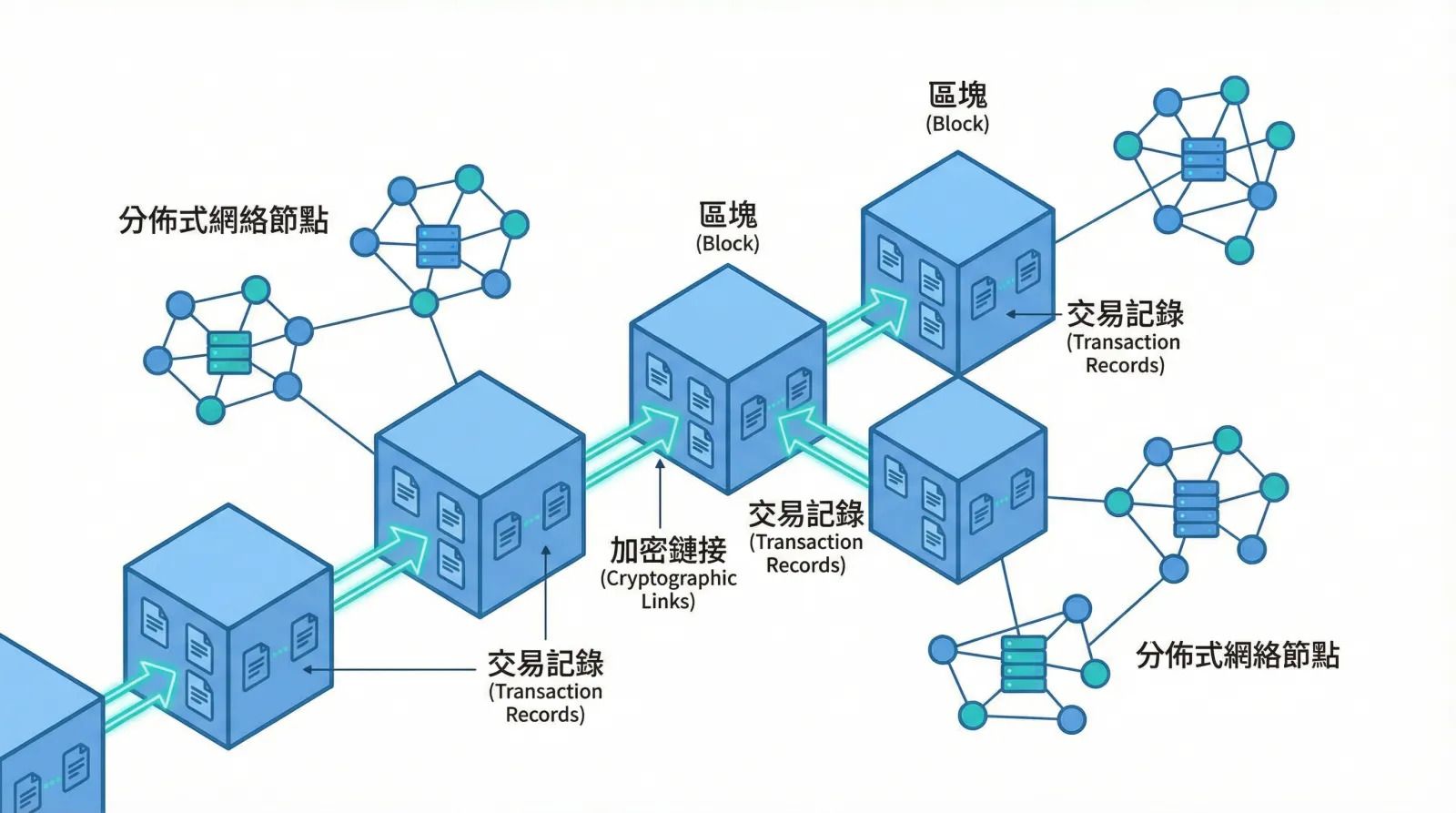 加密货币是什么?一文看懂区块链内核技术、运作原理与投资风险