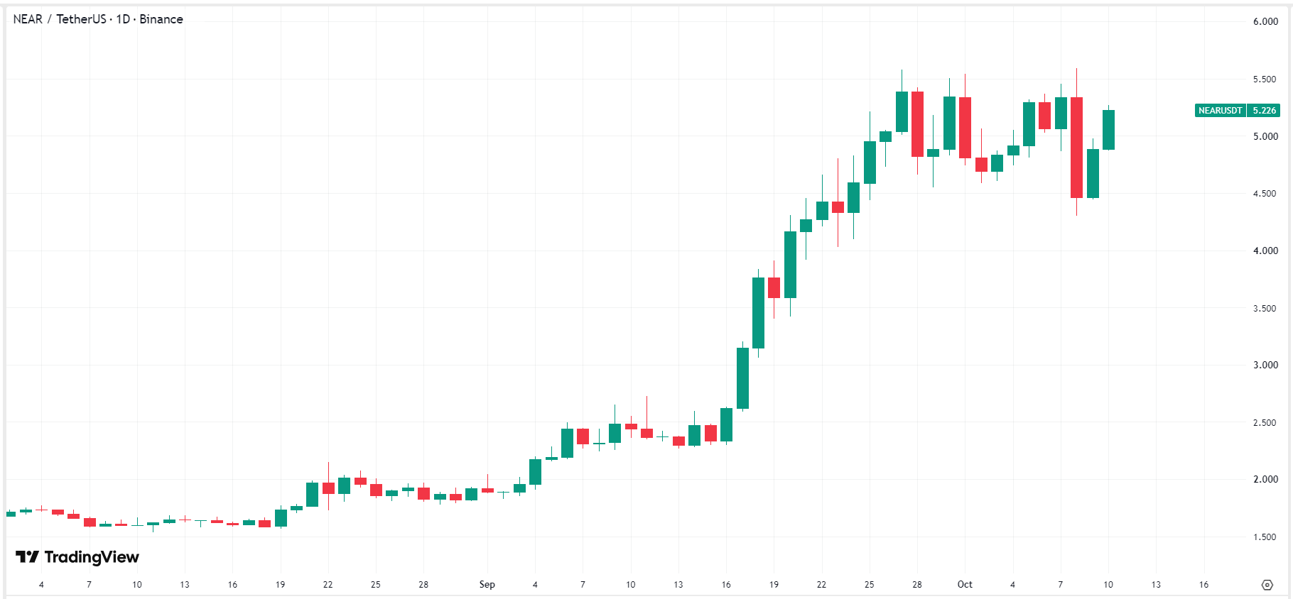 NEAR逆势上涨8%!重新站上5美元关口,基本收复此前跌幅