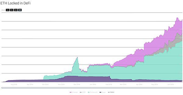 DeFi2.0时代到来,一文梳理有哪些值得布局的投资机会?